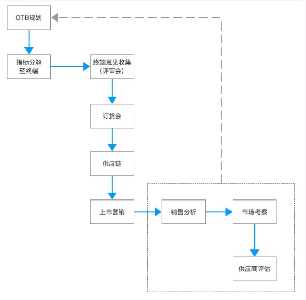 服裝品牌商品管理部門 從OTB規(guī)劃到供應(yīng)商評(píng)估的全鏈條管控