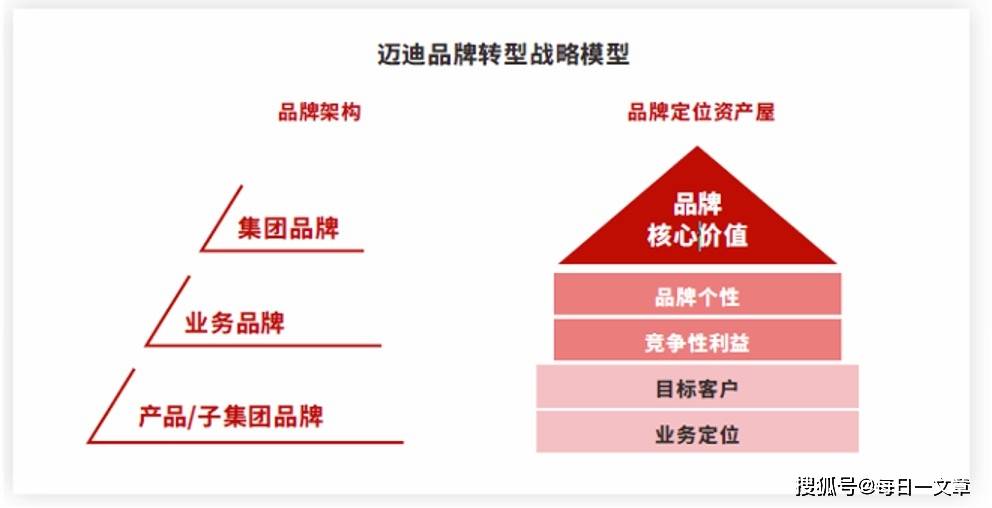 深度解析 集團(tuán)品牌管理體系下的業(yè)務(wù)品牌管理